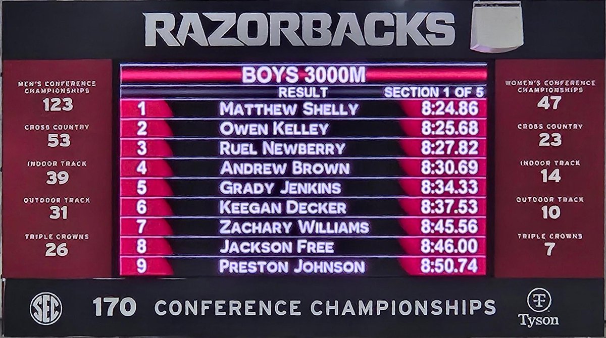 Grady Jenkins (@gradyajenkins) on Twitter photo Competed in the Arkansas High School Indoor Invitational today. Clocked a new PB of 8:34 in the 3000m race. Great competition and great indoor track. Looking forward to the next meet!
<a href="/AthleticdotNet/">AthleticNET</a> <a href="/RazorbackTF/">RazorbackTF/XC</a> <a href="/runnerspace/">RunnerSpace</a> <a href="/MidloHeritage/">Heritage HS</a> Competed in the Arkansas High School Indoor Invitational today. Clocked a new PB of 8:34 in the 3000m race. Great competition and great indoor track. Looking forward to the next meet!
<a href="/AthleticdotNet/">AthleticNET</a> <a href="/RazorbackTF/">RazorbackTF/XC</a> <a href="/runnerspace/">RunnerSpace</a> <a href="/MidloHeritage/">Heritage HS</a>
