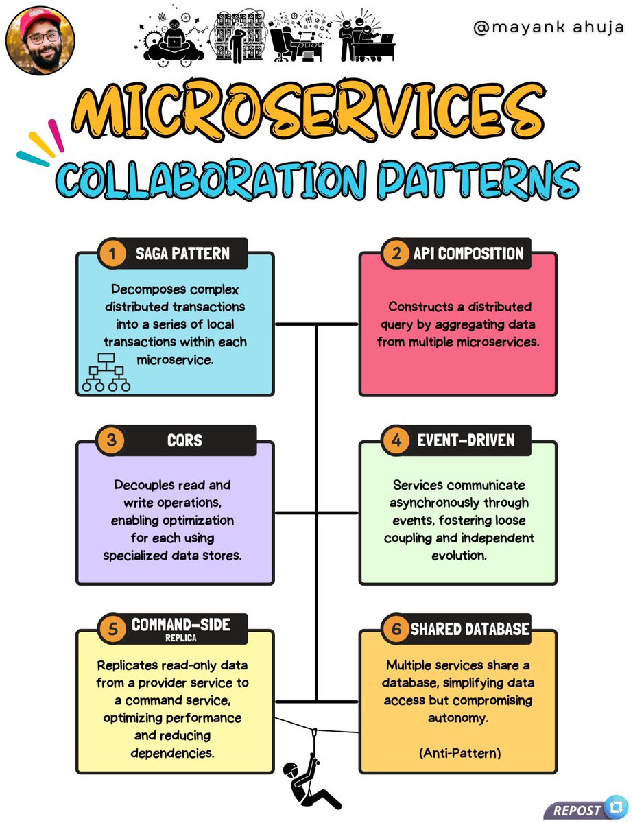 techNmak's tweet image. Microservices Collaboration Patterns. Enjoy!!