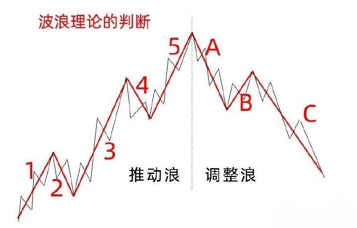aiwangupiao's tweet photo. 方法五：波浪理论的辅助判断（图5）
波浪理论将股市的运行分为五个推动浪和三个调整浪，其中C浪往往是调整浪中跌幅最大的阶段，容易将股价拉到一个相对低位。如果在C浪末期观察到K线反转形态或成交量变化等信号，可能意味着底部已经不远了。但需要注意的是，波浪理论对市场经验要求较高，且具有一定滞后性，因此仅作为辅助工具���考。

总结
以上五种方法可以帮助我们从不同角度判断股价是否处于底部。虽然无法做到百分百准确，但综合运用这些方法可以更清晰地看清未来的大方向。股市投资需要耐心和理性，建议大家多复盘学习，逐步提升自己的判断能力。
