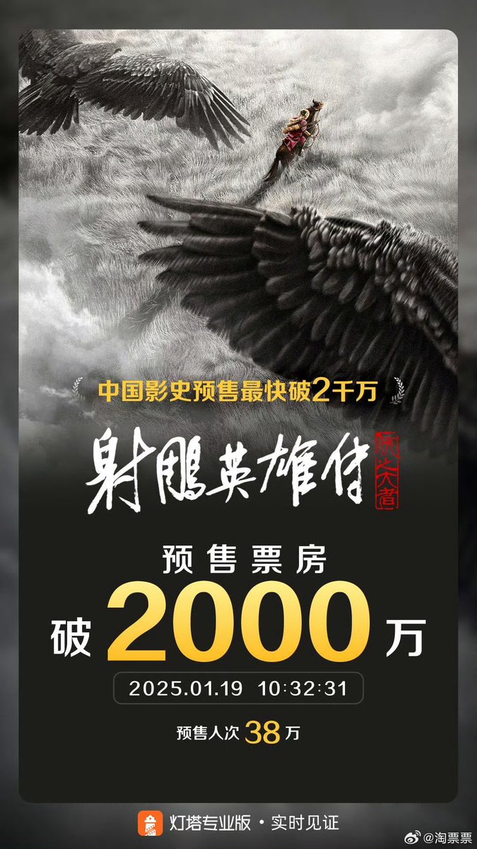 xiaozhanyyds's tweet photo. โอ้โหหห มังกรหยกเซียวจ้านโหดมาก Presale วันแรกแค่ไม่กี่ชม. BOF ทะลุ 30ล้านหยวนแล้ว ทำลายทุกสถิติหนังที่มียอดพรีเซลล์มากที่สุดในประวัติศาสตร์ภาพยนตร์จีน มาแรงสุดๆ
10M เร็วสุดในประวัติศาสตร์หนังจีน✅  ภายในเวลา45นาที 
20M เร็วสุดในประวัติศาสตร์หนังจีน✅ ภายในเวลา1ชม.32นาที 
30M เร็วสุดในประวัติศาสตร์หนังจีน✅ ภายในเวลา2ชม 37นาที 
#LegendOfTheCondorHeroes 
#มังกรหยกเซียวจ้าน2025
#XiaoZhan #เซียวจ้าน