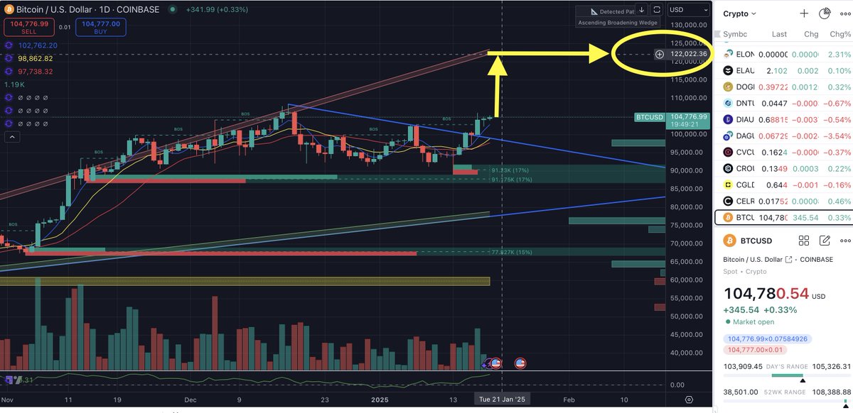 wealthyDAB's tweet photo. $BTC Chart update.

Bitcoin - next stop $122,000 👀 https://t.co/zWfDjSoyc9