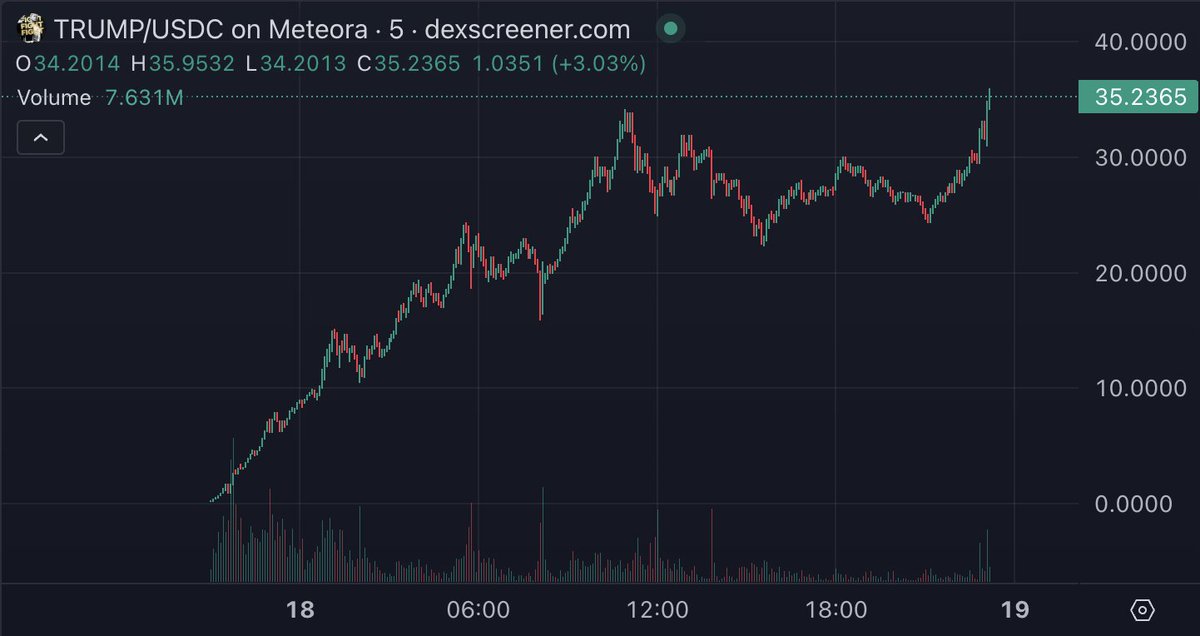 0xAntony's tweet photo. Short thread on some $trump mind-blowing numbers 🤯🤯
After just 24 hours:
1/ $3B in volume: that's 15% of Solana's DEX volume. It's also 100% of ETH volume!
It's also about half of $doge's volume, and I'm not counting CEX volume on early CEX listers as early as last night https://t.co/HyWDwbHoMB