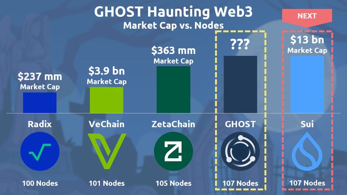 GHOST TestNet is at 107 nodes and growing. The network has attracted record level Validators and Full Node Runners 👻🚀

So far we beat 👇

💩 @radixdlt
💩 @vechainofficial
💩 @zetablockchain

😈 @SuiNetwork YOU are NEXT!