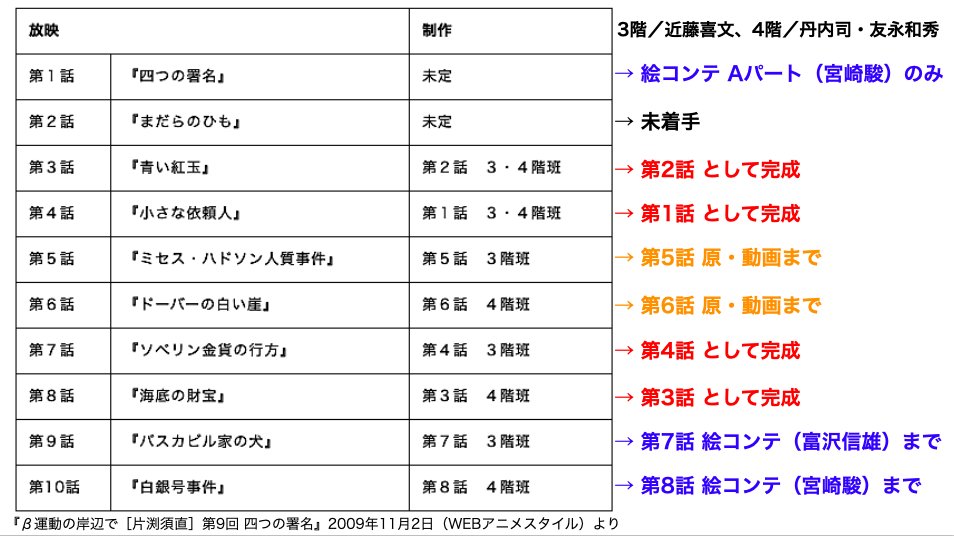 seijikanoh's tweet photo. 以下、今回の『#名探偵ホームズ』トークイベントで #片渕須直 監督によって語られた証言の一部要約です。
画像は片渕監督による『名探偵ホームズ』準備段階の第10話までの制作予定一覧。
『第1話 四つの署名』は、プロトベンツを購入したシャーロック・ホームズと、アフガニスタンか���帰国途上の軍医ジョン・H・ワトソン博士が船上で知り合い、共に事件を解決するといった内容を予定。
『第2話 まだらのひも』ホームズとワトソンがベーカー街のハドソン夫人宅に部屋を借り、共���生活を始める。
『第3話 青い紅玉』冒頭で実験を始めるホームズが描かれるのは、転居後にいきなり……という流れ。ハドソン人とホームズたちは知り合って日が浅い。宿敵・モリアーティと対面。
『第8話 海底の財宝』でホームズとワトソンが飛行船でモリアーティ一味を追うのは、『第6話 ドーバーの白い崖』でハドソン夫人の過去が語られた後、という流れ。元々はハドソン夫人は未亡人なので部屋を貸していて、喪服を着て外出は控えているという設定。ハドソン夫人がドレス姿で昼間に飛行場まで外出して、ベンツからハンカチを振って見送りをする（レストレードへの伝達は自身で運転）のは、本来は『第6話』で過去が語られた後だから。
