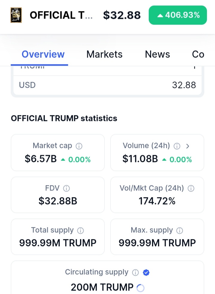 川普仅用一个早上就从川普币获得财富超过260亿美元，远超川普家族三代的财富。 川普控有8亿枚川普币，2亿枚在市场流通，每枚川普币单价33美元，流通规模约66亿美元。

川普币三年期望价格如果是3300美元， 届时川普身价将超2万6千亿美元! 如果你现在有10万刀川普币，3年后拟是千万富翁。

MTGA!