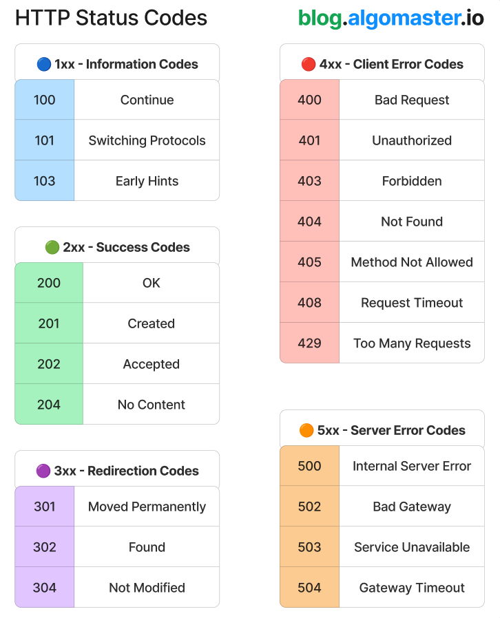 ashishps_1's tweet image. 21 Common HTTP Status Codes You Must Know:
🔵 1𝐱𝐱 - 𝐈𝐧𝐟𝐨𝐫𝐦𝐚𝐭𝐢𝐨𝐧 𝐂𝐨𝐝𝐞𝐬
Indicates that the request has been received and is being processed.
100 Continue - Request headers received; send the request body.
101 Switching Protocols - Server agrees to switch…