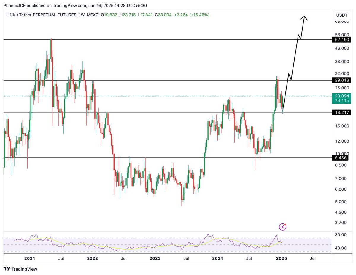 HannahL88010527's tweet photo. $LINK might be setting up for a big move—keep a close eye on those resistance levels! 📈

https://t.co/bP8PMvWksm for more #crypto updates

.
.
.
.
.
.
.
.

$trump #trump $bonk $shib $orca $bal #fartcoin $solv $acs $ada $kaia $spx $pyusd $tfuel #dock $lcx #unisocks https://t.co/anGuOXGK3Y