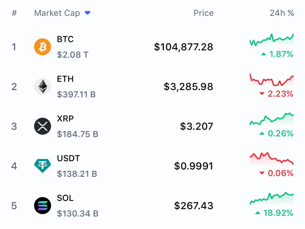 $SOL much higher! 

🔥🔥🔥