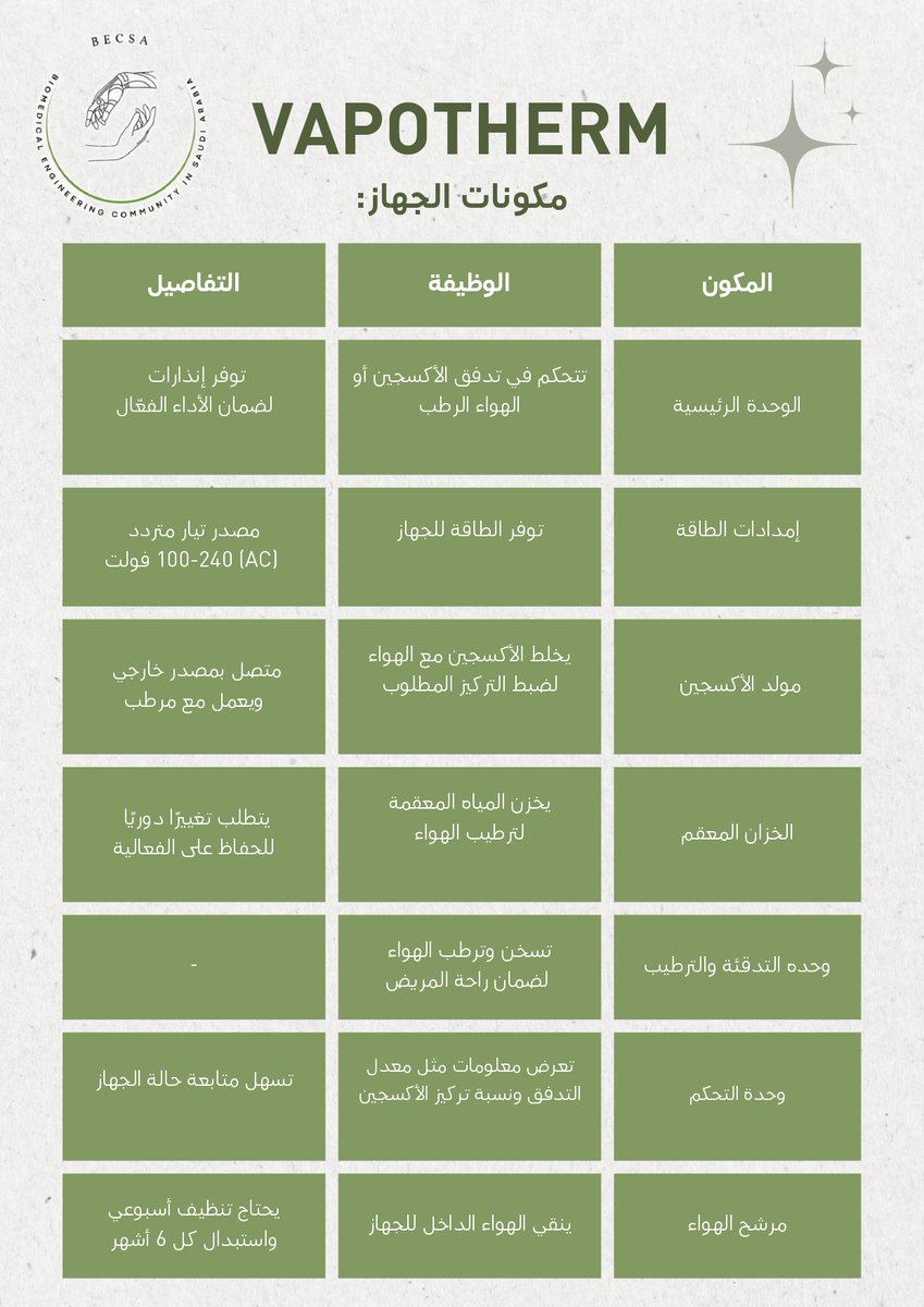 BecsaTeam's tweet photo. جهاز Vapotherm مصمم بعناية ليمنح المريض أفضل تجربة ممكنة! 💙
كل تفصيلة – من وحدة التحكم إلى مولد الأكسجين – مصنوعة لتوفير راحة حقيقية وتحسين حياة المرضى. 🏥
تعرفوا على هذا الابتكار الذي يغير كل شيء!

#Vapotherm
#Becsa_Awareness https://t.co/GmL6erza2i