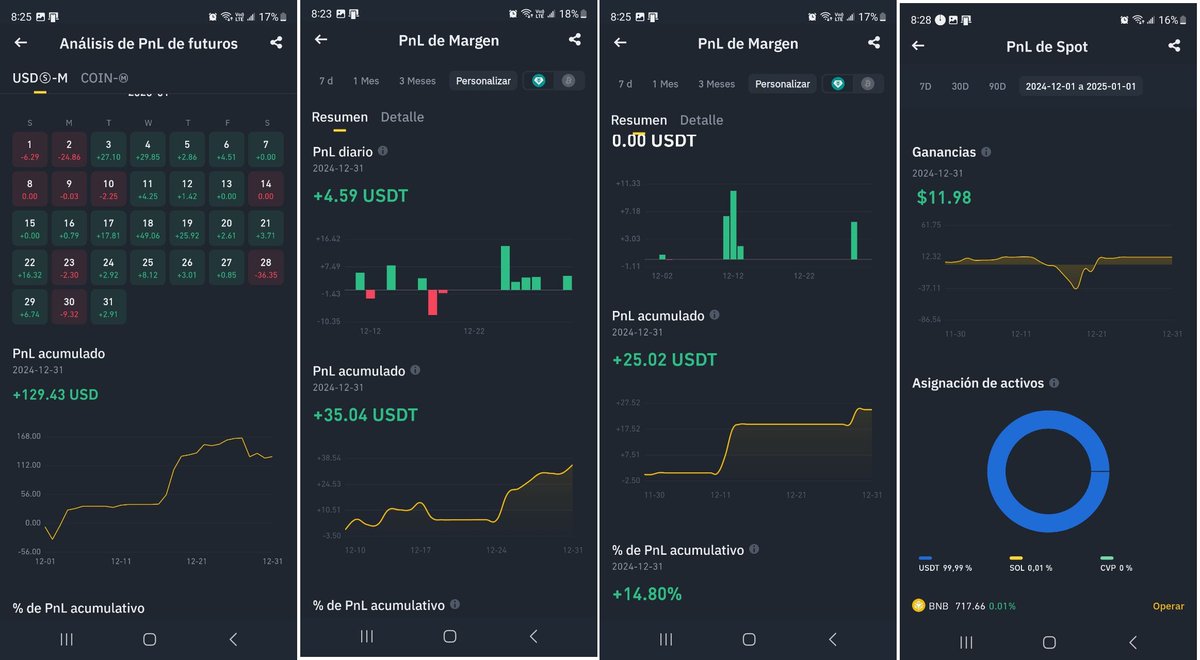 cazadordecrypto's tweet photo. 3/5 - Resultados diciembre:
Gate: -$127.87

Binance:
Futuros: $129.43
Cruzado: $35.04
Aislado: $25.02
Spot: $11.98

Copy Trader: $102.08

Total: $175.68 https://t.co/Og4yB0B9Jn