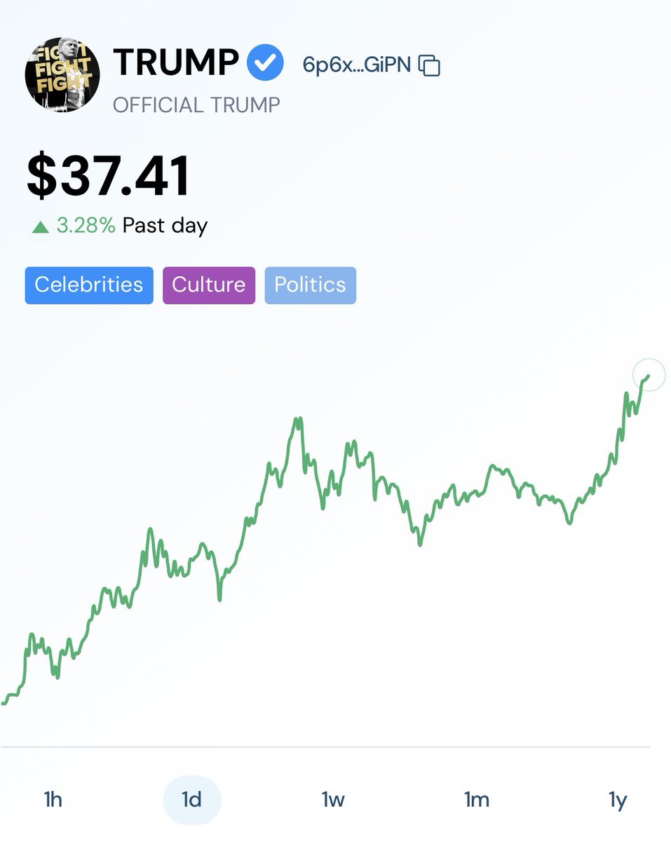 TRUMP coin is now up over 48% from the low today The market cap is now  $37.4 billion 😅 What is happening?!
