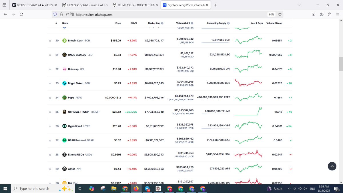 این از 38 و مارکت کپ $pepe ببینیم با $shiba چیکار میکنه