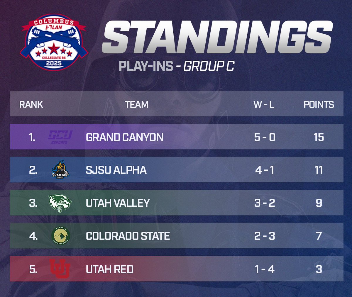 CollegiateR6's tweet photo. 🗣️GROUP C STANDINGS🗣️

As our evening block of games comes to a close, @Esports_GCU secures the top of their group, going an undefeated 5-0! https://t.co/Yz7ESIfZnU