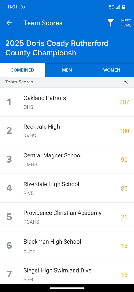 Oakland HS Swimming (@ohswim) on Twitter photo 2025 Rutherford County Champions!!! 14 in a row, 29 all-time. Go Pats!!!
<a href="/OaklandRCS/">Oakland High School</a> <a href="/cecil_joyce/">Cecil Joyce</a> <a href="/marshallj_ohs/">John Marshall</a> <a href="/OHSAthletes/">OHS Athletics</a> <a href="/SportzBrew/">Danny Brewer</a> 2025 Rutherford County Champions!!! 14 in a row, 29 all-time. Go Pats!!!
<a href="/OaklandRCS/">Oakland High School</a> <a href="/cecil_joyce/">Cecil Joyce</a> <a href="/marshallj_ohs/">John Marshall</a> <a href="/OHSAthletes/">OHS Athletics</a> <a href="/SportzBrew/">Danny Brewer</a>