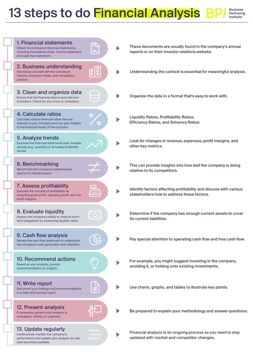 FundamentalGems's tweet photo. 13 steps to do Financial Analysis https://t.co/1fAMwvnkll