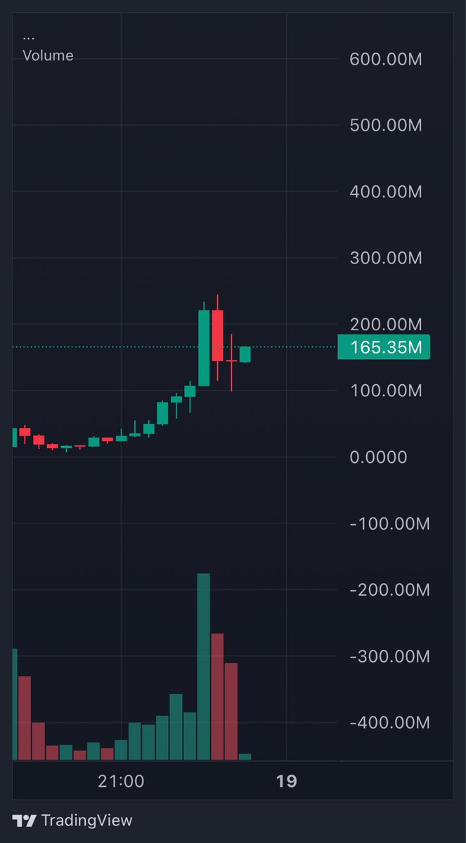if $ELON closes this 15 min candle above ath $230M

it’s going to $1B

hopped in at $100M break

moon or dust eh?