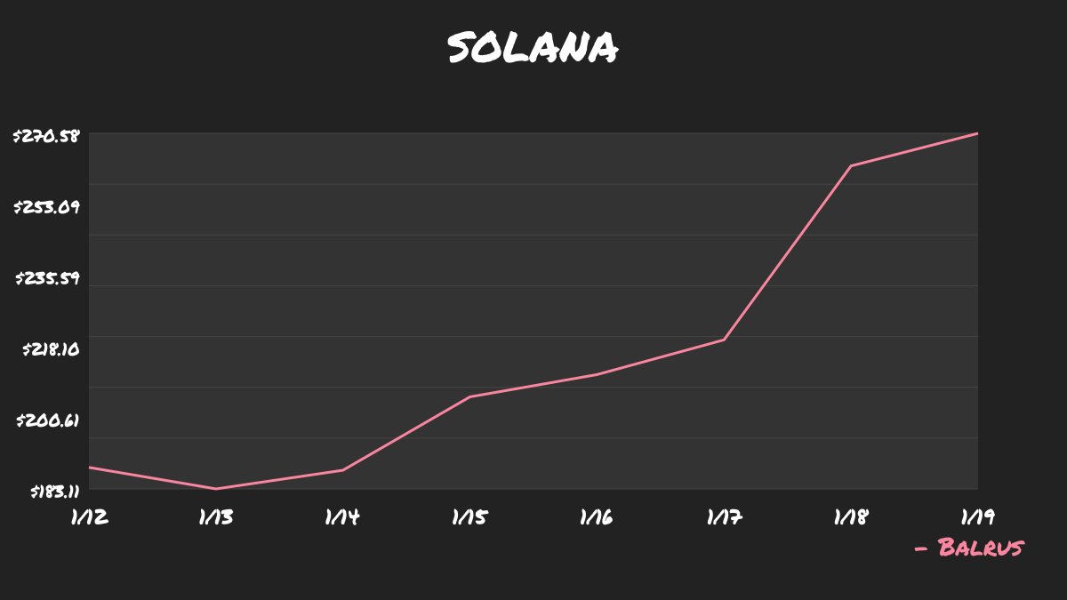 🚬 Trending Coin: Solana ($SOL)