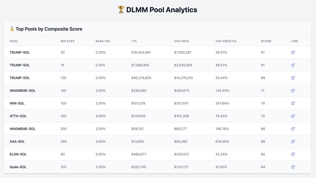 🏆 分享一个 DLMM Pools 筛选工具

$TRUMP 选择在 meteora 平台上线，一天几十亿刀的交易额，不但让很多 LPer 赚到了丰厚做市手续费收入，也让更多好奇的人想来这里淘金。

由于之前高强度在 DLMM 搞了两个多月的 LP，用过不少社区大神开发的工具，但很多不是特别符合自己的需求（或者说品味