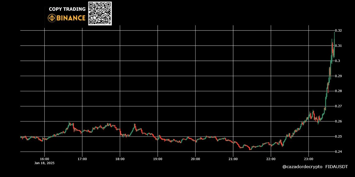 cazadordecrypto's tweet photo. Entrada (SHORT) en #Binance Futuros (Futures) Token: $FIDA,  Inversion (Investment):800 $usdt: 
 Venta (SELL) orden  1 de: 193.0 FIDA, (Price) a un Precio de: 0.3106 USDT. Notificaciones gratis en Telegram aqui (Free notifications on Telegram here): https://t.co/cRwmv3haFg https://t.co/7FJn222PtC