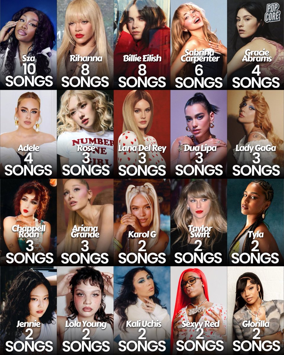 TheePopCore's tweet photo. Female artist with the most songs gaining 1 million daily streams on Spotify yesterday (01/17): https://t.co/8EDFWLs8WO