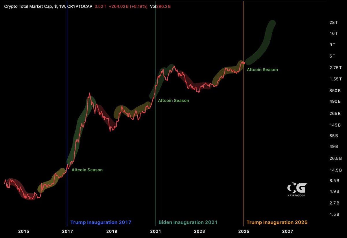 cryptogoos's tweet photo. #Altcoin season starts tomorrow. https://t.co/cNmyKfE3vd