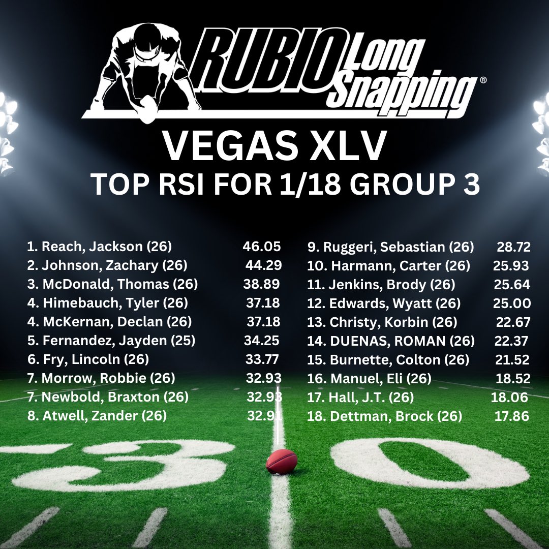 TheChrisRubio's tweet photo. Top scores from Group 3 on Day 1 of VEGAS XLV on January 18-19, 2025 

Big day of final competitions tomorrow! 

Be ready for greatness!!!

#RubioFamily | #ToeTheLine https://t.co/9e3BNodRRF