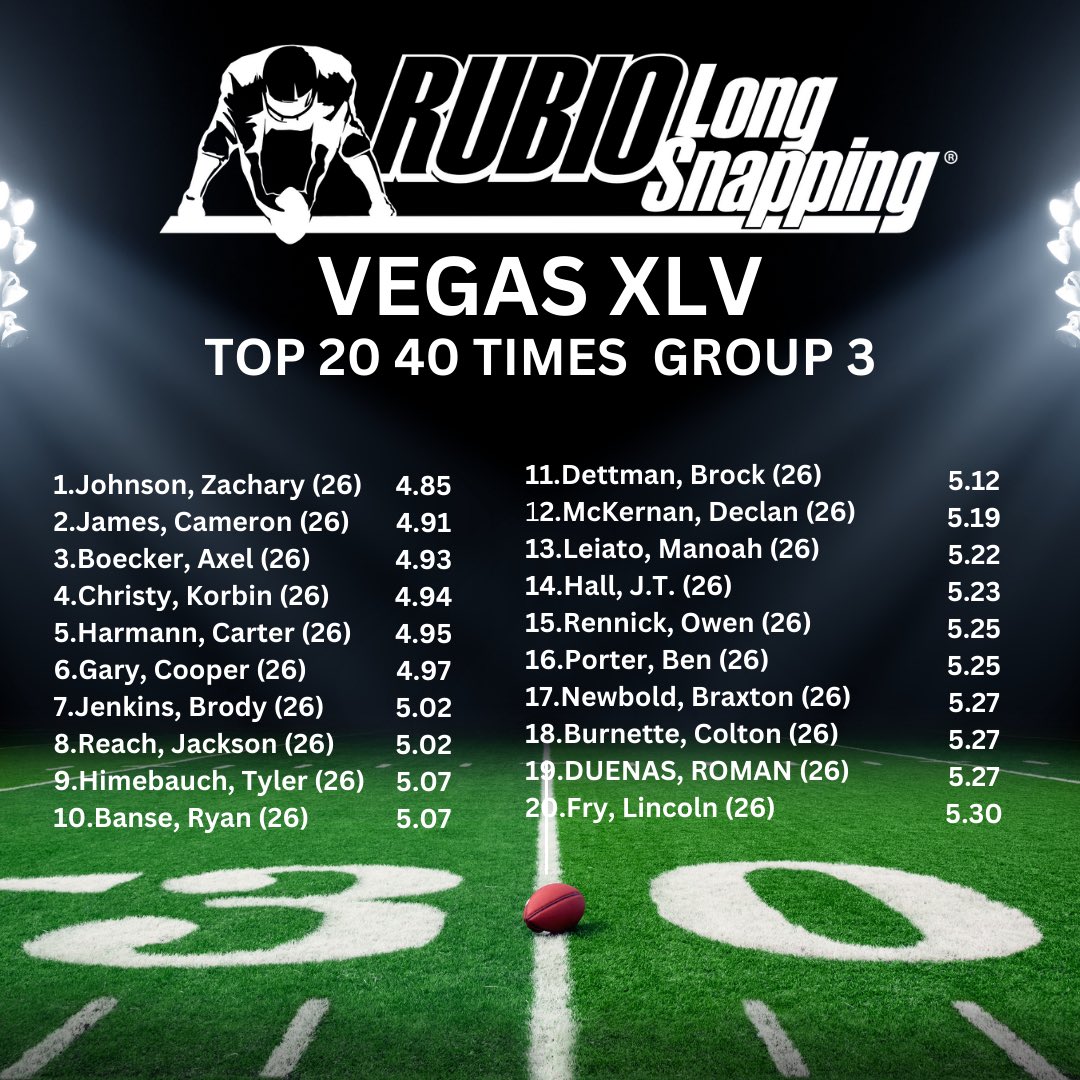 TheChrisRubio's tweet photo. Top scores from Group 3 on Day 1 of VEGAS XLV on January 18-19, 2025 

Big day of final competitions tomorrow! 

Be ready for greatness!!!

#RubioFamily | #ToeTheLine https://t.co/9e3BNodRRF