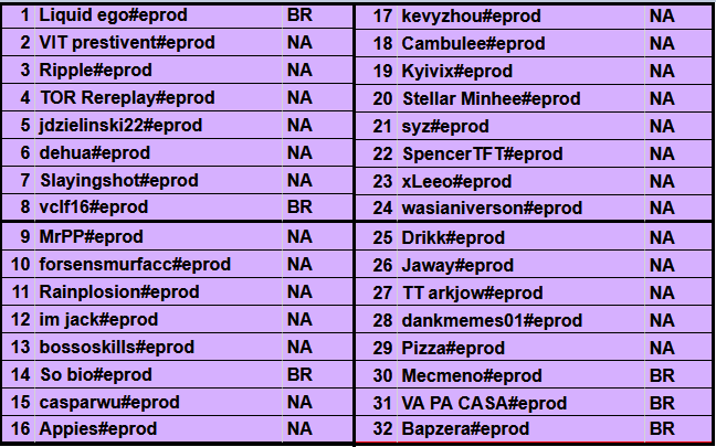 <CORRECTION (graphic)> Gratz to the 32 players who advance to final day of Set 13 AMER #TFT Tactician's Cup I!

Day 3 games start Sun, Jan 19 at 1pm PT/4pm ET

Scores bit.ly/amertftitatcup…

Watch
- @frodan : ttv/frodan
- Official cast : ttv/teamfighttactics
- Player POV