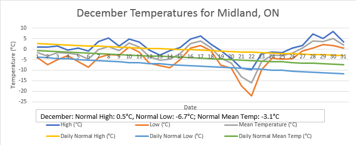 LanceWeatherGuy's tweet photo. #December 2024's temperatures were above normal for #Midland, ON.
The mean temperature for the month was -1.89°C; 1.21°C warmer than the normal -3.1°C.
#OnWx #Climate #StateoftheClimate #Davis https://t.co/fxyjqZFFCX