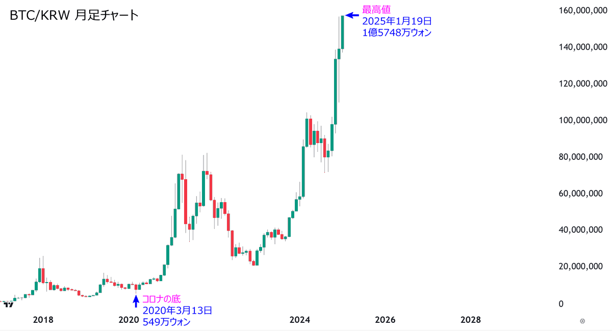 angorou7's tweet image. 【速報】韓国ウォン建てビットコインが最高値を更新しました🚀
日本円建てはまだです。
#BTC #ビットコイン