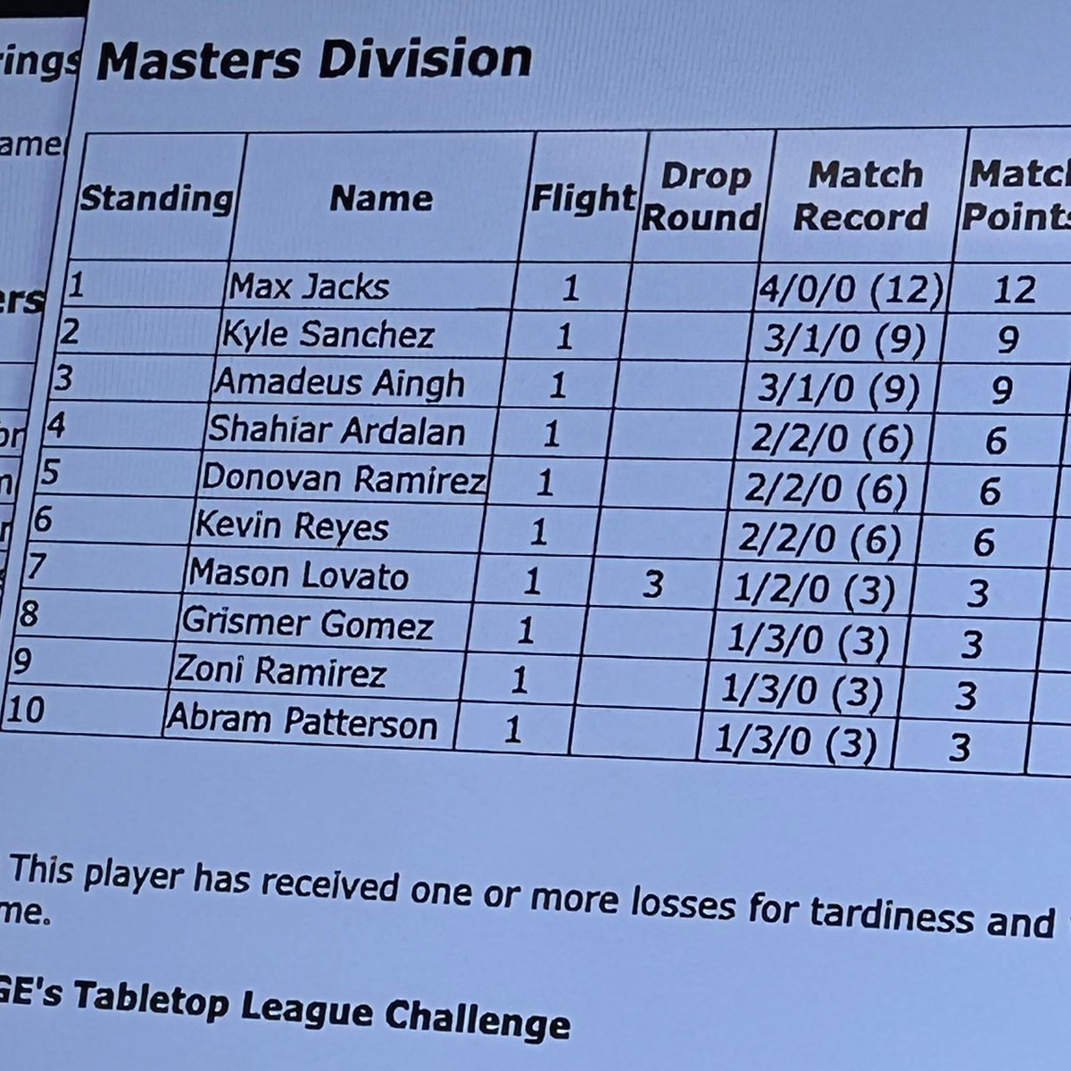 MaxJacks (@maxjacks_) on Twitter photo May have never won a smash local, but won my first Pokemon TCG monthly with zardEX 🎉🥳 May have never won a smash local, but won my first Pokemon TCG monthly with zardEX 🎉🥳