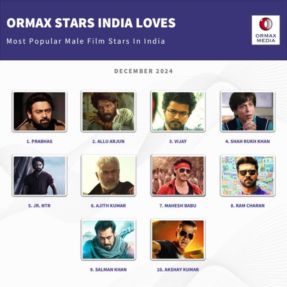 NishitShawHere's tweet photo. ORMAX DEC’24 (ALL INDIA) https://t.co/UZjMYQhjzJ
