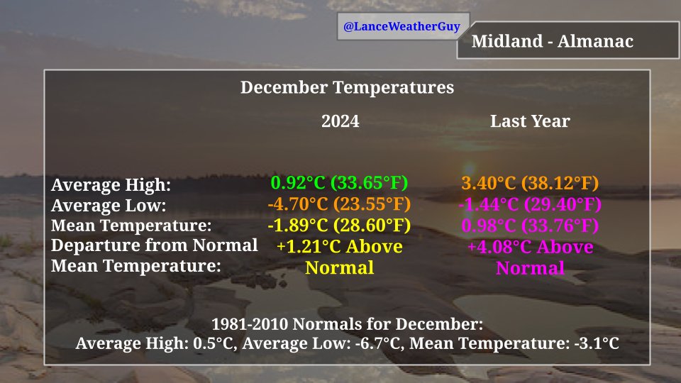 LanceWeatherGuy's tweet photo. The Average High in #Midland, ON for #December 2024 was 0.92°C (0.42°C Above Normal).
The Average Low for the month was: -4.70°C (2.00°C Above Normal). #OnWx #Climate https://t.co/T2GBAkbEhM