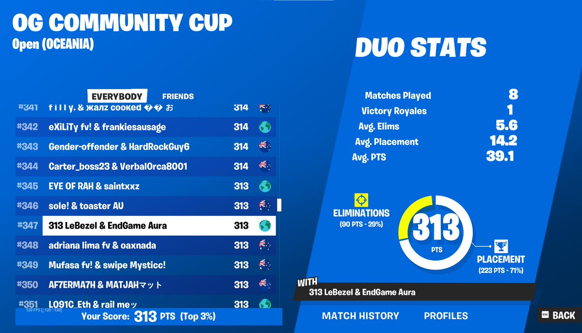 4KT_Harold's tweet photo. 313 points in the OG Community Cup – reppin’ my Detroit zip code with pride! 📷📷 #Detroit313 #OGCommunityCup #Fortnite https://t.co/eaaaaj3KgY