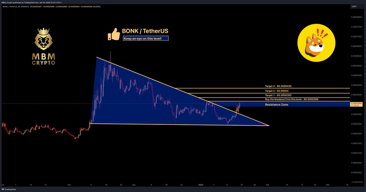 MBM_7786's tweet photo. $BONK is looking very good atm. Keep an eye on this level:
#BTC $trump $pnut $xrp $eth $ray $floki
 
https://t.co/ccIhdg5EeQ https://t.co/QeoGjYcgku