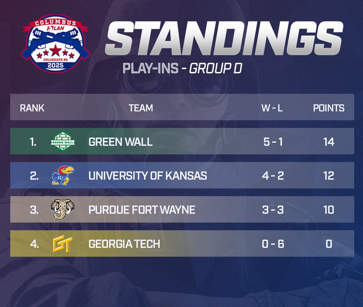 CollegiateR6's tweet image. ⚡️GROUP D STANDINGS⚡️

With our final games of the night being completed, here are Group D’s standings to close out this action-packed Day 1!

@UNTEsports secured top of the group with some well-fought games🔥