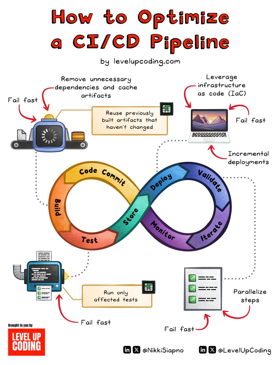 NikkiSiapno's tweet image. CI/CD pipelines — How do you optimize their performance?
The first step in optimizing any system is to analyze its processes and identify the bottlenecks and inefficiencies.
A common culprit and one of the most impactful factors for CI/CD pipeline performance is build times.…