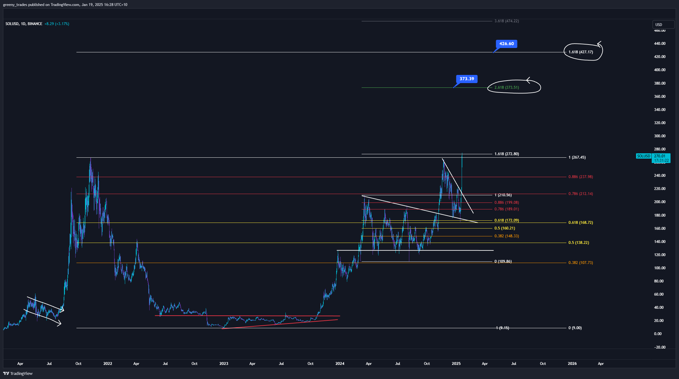 Solana Targets: $370, $425, and $685 Ahead. Source: X