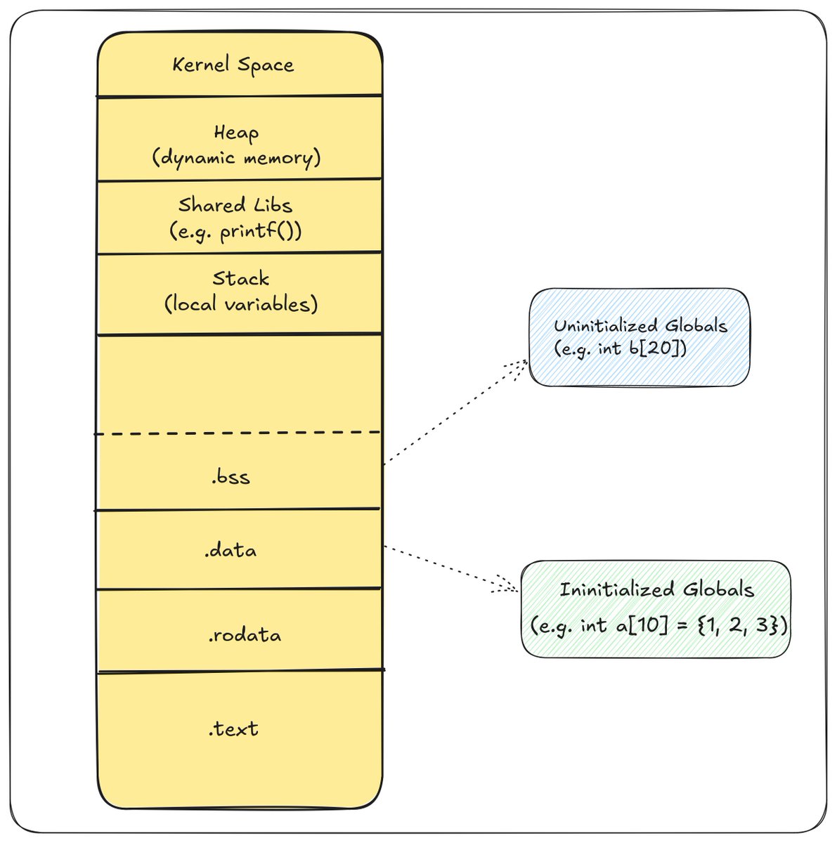 chessMan786's tweet photo. Understanding the .bss Segment in C Programming
In C programming, memory is divided into several segments, including the .text, .data, .bss, heap, and stack.

You can read this in more detail using the article attached below.

Thread🧵