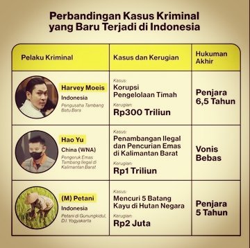 Hukum di Indonesia tergantung pada jumlah uang dikantongmu dan besarnya isi rekeningmu.
Maka dari itu...........