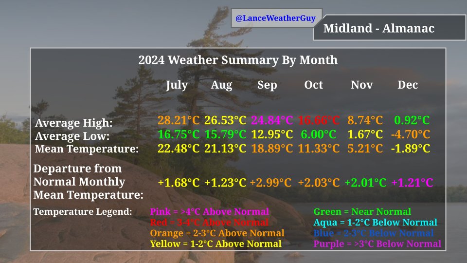 LanceWeatherGuy's tweet photo. The 2024 Calendar year was 2.71°C warmer than the 1981-2010 average for #Midland. 
- All months had mean temperatures >1°C above normal w/ 4 months seeing temperatures >3°C above normal
- 0 months had mean temperatures >1°C below normal
- 0 months were near normal
#OnWx #Climate https://t.co/sI7jWNq4nL