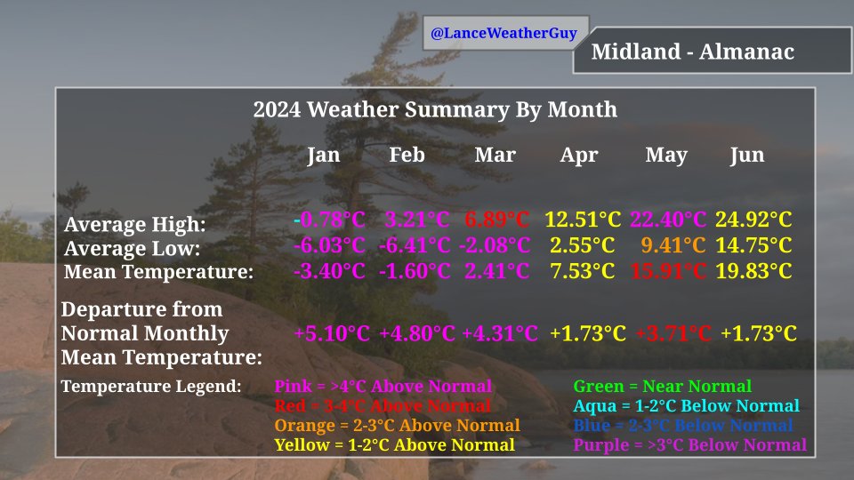 LanceWeatherGuy's tweet photo. The 2024 Calendar year was 2.71°C warmer than the 1981-2010 average for #Midland. 
- All months had mean temperatures >1°C above normal w/ 4 months seeing temperatures >3°C above normal
- 0 months had mean temperatures >1°C below normal
- 0 months were near normal
#OnWx #Climate https://t.co/sI7jWNq4nL