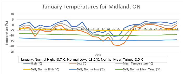 LanceWeatherGuy's tweet photo. January 2024 had the largest departure above normal for mean temperatures (+5.10°C) for #Midland.
- Only 3 days were near or below the normal low of -13°C for the month
- 16 Days rose above 0°C
#OnWx #Climate https://t.co/TY4e1ccsUW
