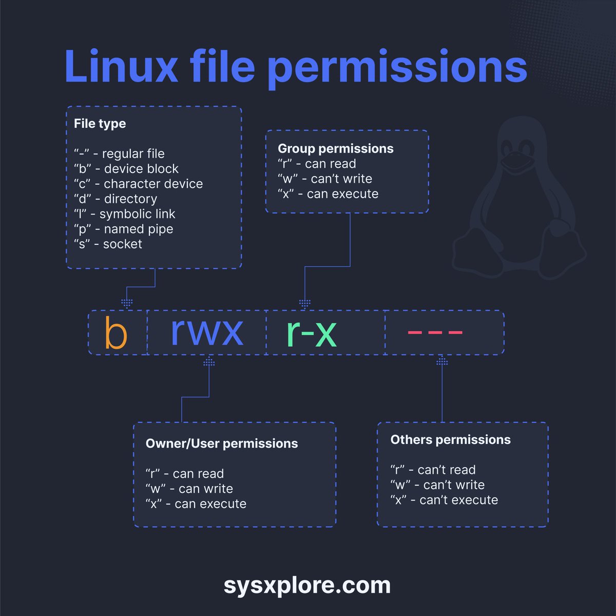 sysxplore's tweet image. Linux basic file permissions for beginners