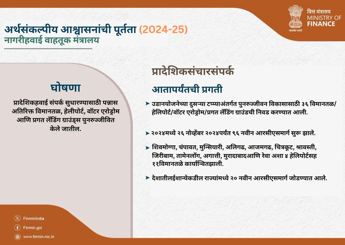 ddsahyadrinews's tweet image. "🇮🇳 ✈️ प्रादेशिक संचारसंपर्कात मोठी वाढ!

२०२४ मध्ये ९६ नवीन मार्ग जोडून, आरसीएस – उडान योजना देशाच्या दुर्गम आणि प्रादेशिक भागांना अधिक सक्षम जोडणी देत आहे.

शेवटच्या मैलापर्यंत कनेक्टिव्हिटी वाढवत, भारताच्या सर्वसमावेशक विकासाला गती! 🚀

#UDAN #RegionalConnectivity @FinMinIndia