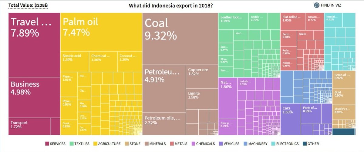 econcompassing's tweet photo. PART 1: The Supply Side

Here’s Indonesia’s export profile in 2018

We’re mainly a commodity-based economy, with slightly over half of our exports being coal, palm oil (CPO), gas, and various metal ores https://t.co/6mKYCWMgIO