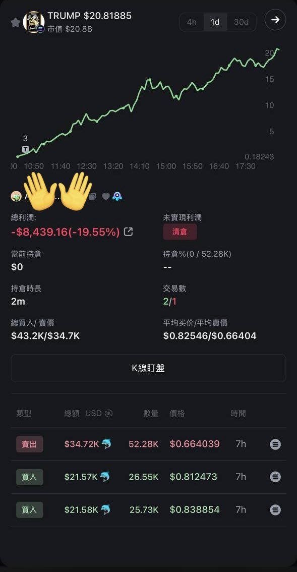 这波特朗普发的币Trump让很多人都FOMO，没上车的拍断大腿，上车的卖飞比亏钱还难受。
但币圈从不缺少机会，大家不要太内耗了，22年的kas，23年的ordi ,pepe，24年的pnut , act，
你看币圈机会还是很多的，只要留有本金，不下牌桌，我们总会找到自己的百倍币。
look顶级纸手，拿了2分钟不涨，亏损出局。