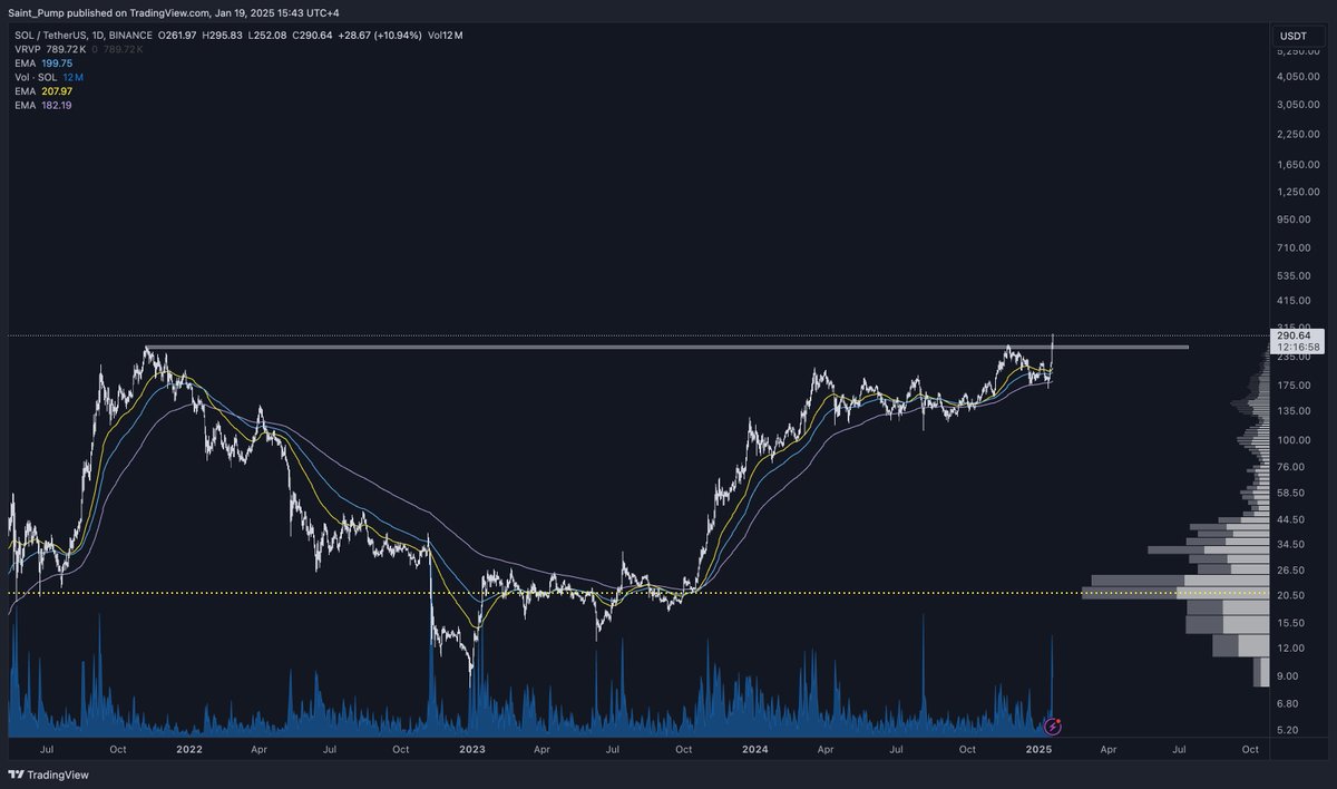 $sol officially now in price discovery.

Should be a swift send to $500 in the next couple weeks.