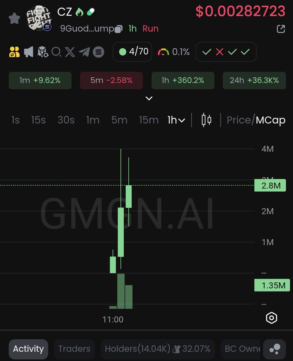 MastrXYZ's tweet photo. $CZ -- Official CZ coin 🚨🚨
9GuodFwbge2u3aNQyNkgp7bzBya3xZ3qe7yuWDBSpump

Be very careful with this project ‼️

⚠️The entire curve on #pumpdotfun sniped (80 % from TS with 85 SOL)
⚠️Serial scammers: @BADU_SOL @GetVitalikMeme @GetCZmemes 

#ScamAlert #scamming #CryptoScam https://t.co/hju9YCG20m