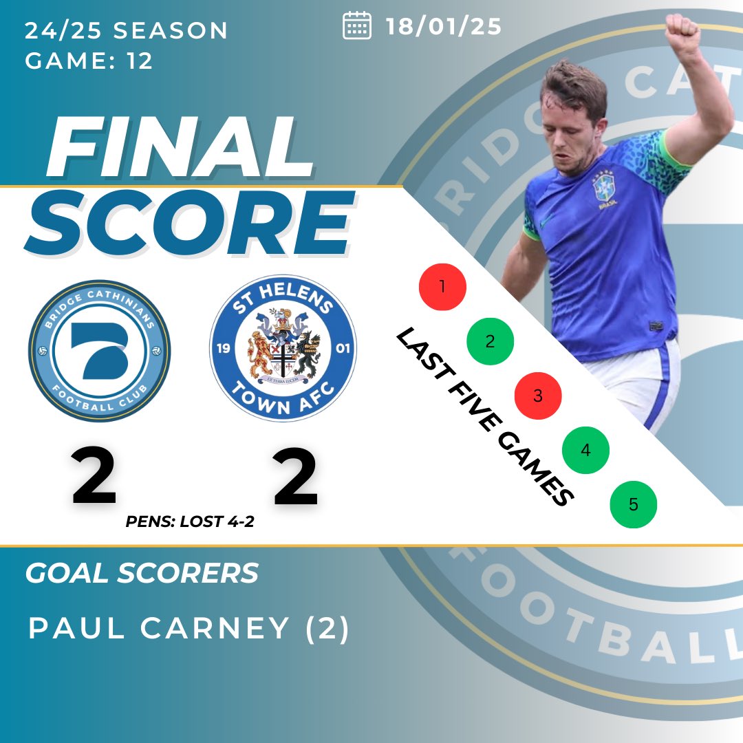 Bridge Cathinians FC (@bridgecaths) on Twitter photo Tough day as weβre knocked out of the <a href="/Liverpool_CFA/">Liverpool FA</a> Intermediate Cup by <a href="/sthelenstownfc/">St Helens Town AFC</a> U23βs.
2-2 FT (Carney x2), lost on pens.
Rusty performance. Better second half, but not good enough.
Time to bounce back next game! πͺ Tough day as weβre knocked out of the <a href="/Liverpool_CFA/">Liverpool FA</a> Intermediate Cup by <a href="/sthelenstownfc/">St Helens Town AFC</a> U23βs.
2-2 FT (Carney x2), lost on pens.
Rusty performance. Better second half, but not good enough.
Time to bounce back next game! πͺ